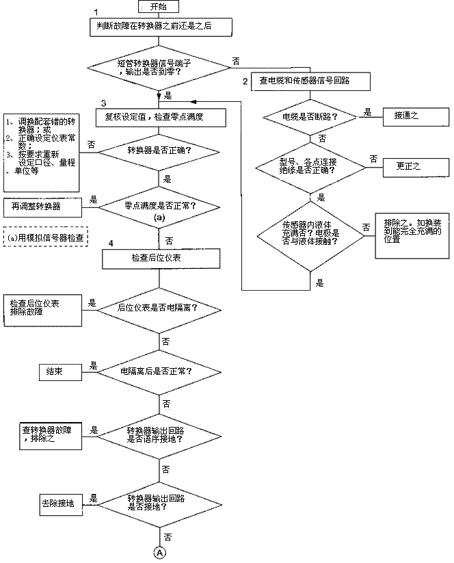 電磁流量計檢查流程1