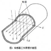 電磁流量計(jì)應(yīng)用在淤泥船上的功能探討