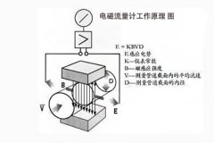 江蘇創(chuàng)輝CHLE智能電磁流量計(jì)工作原理