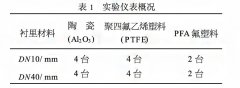 液體粘度、溫度、環(huán)境溫度對電磁流量計的影響