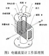 電磁流量計在氯堿燒堿中的選型與應(yīng)用詳解