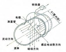 基于Modbus的電磁流量計(jì)通訊系統(tǒng)分析