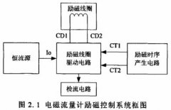 電磁流量計(jì)方波勵磁控制原理