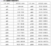 電磁流量計(jì)量程范圍確認(rèn)對應(yīng)參考表