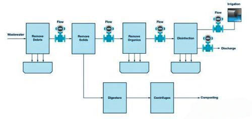 圖1. 污水處理廠簡(jiǎn)圖