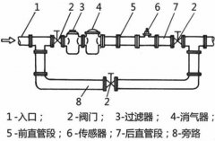 實地操作如何正確更換和安裝流量計？