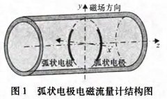 弧狀電極電磁流量計流體參數(shù)測量系統(tǒng)