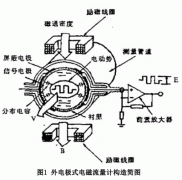 電磁流量計內(nèi)置式電極的改造