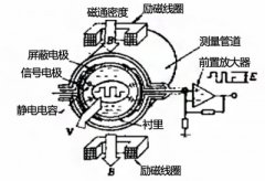 無電ji式電磁流量計(jì)