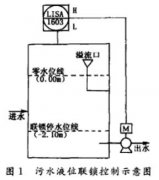 智能超聲波液位計(jì)所受干擾的分析及排除