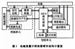 基于ARM的智能電磁流量計(jì)轉(zhuǎn)換器的研制