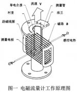 電磁流量計在氯堿燒堿中的選型與應(yīng)用