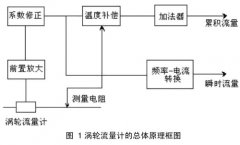 淺談渦輪流量計在天然氣流量計量中的應(yīng)用