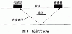 外夾式超聲波流量計(jì)在硫磺制酸HRS系統(tǒng)的應(yīng)用