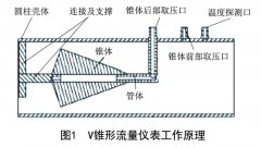 V錐、多孔孔板、畢托巴流量計(jì)節(jié)能優(yōu)化分析